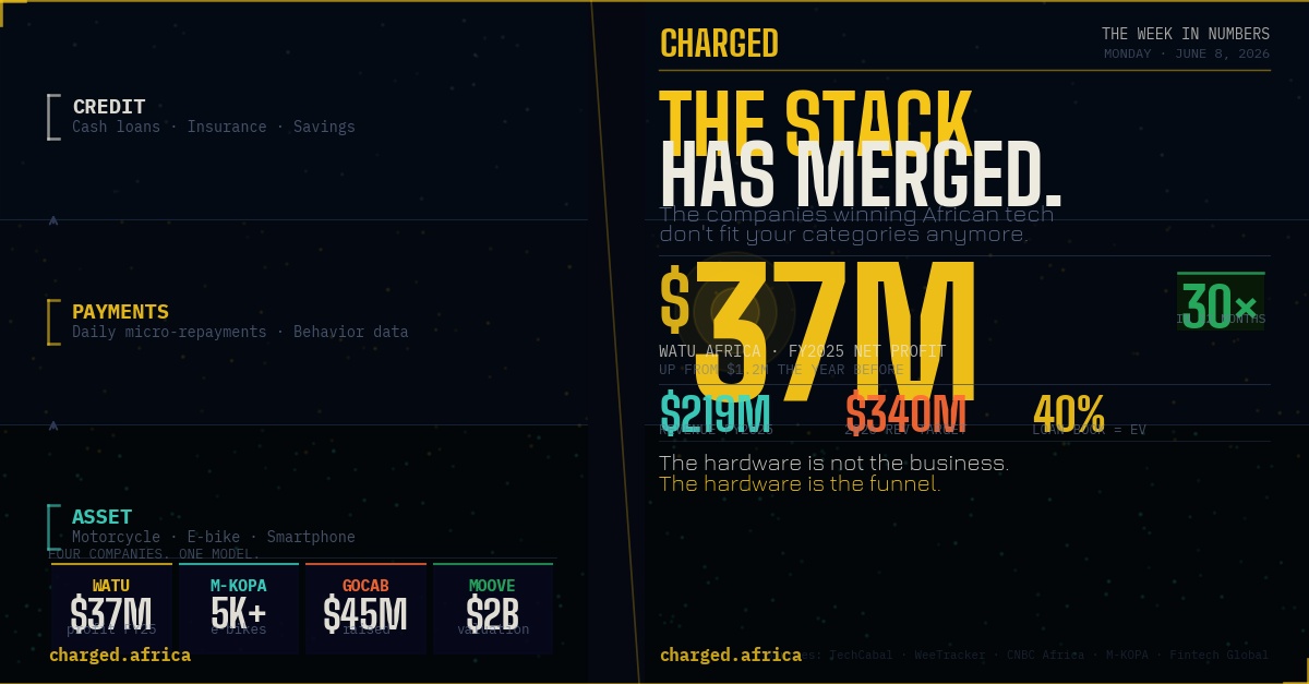 CHARGED Monday cover — The Stack Has Merged: layered visual showing three-tier asset/payments/credit model with Watu $37M profit stat and four company badges on dark background